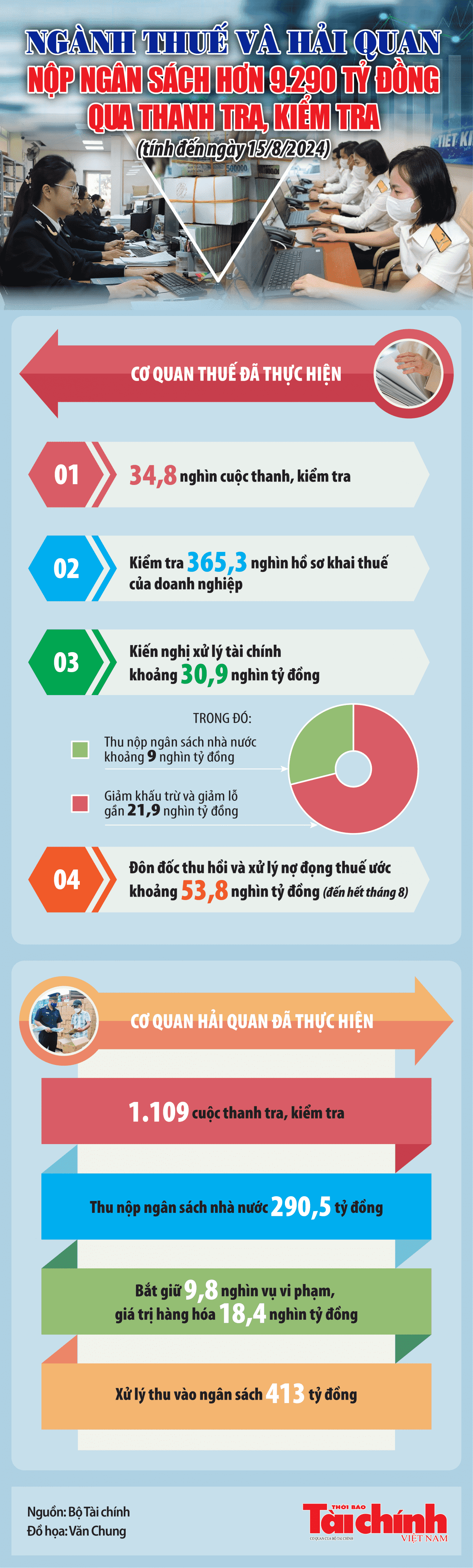 Infographics Ngành Thuế và Hải quan nộp ngân sách hơn 9 290 tỷ đồng qua thanh tra kiểm tra