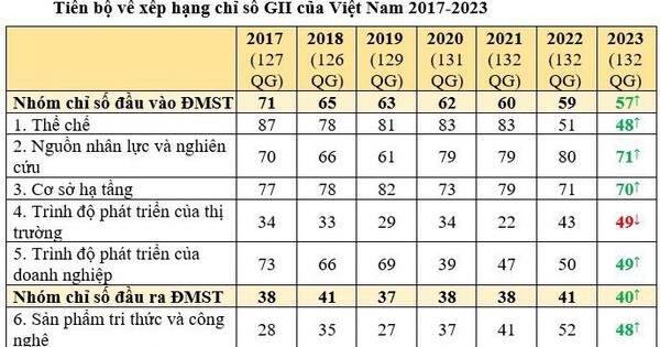 Việt Nam tăng 2 bậc trong xếp hạng Chỉ số đổi mới sáng tạo toàn cầu năm 2023
