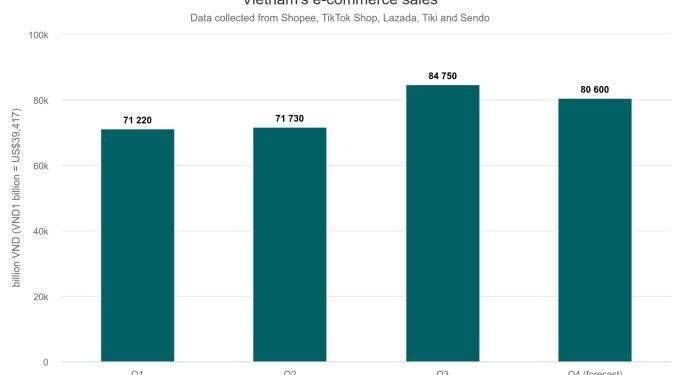 Vietnamese spend B each month on online shopping