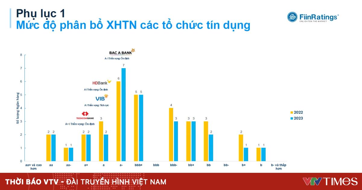 Thương hiệu lớn ngành xây dựng được nâng bậc xếp hạng
