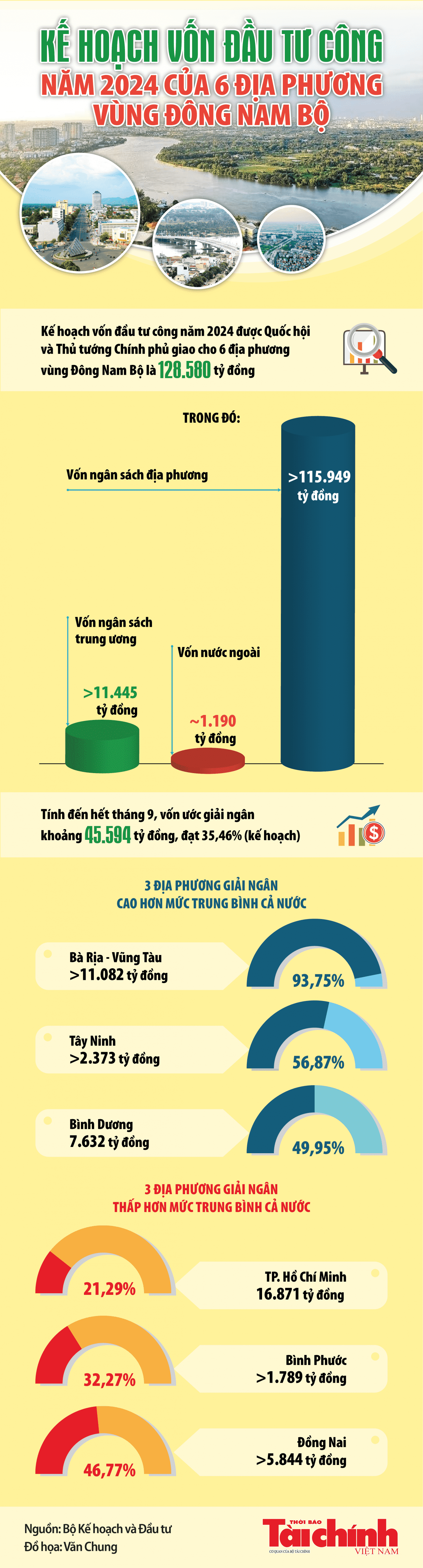 Infographics Kế hoạch vốn đầu tư công năm 2024 của 6 địa phương vùng Đông Nam Bộ