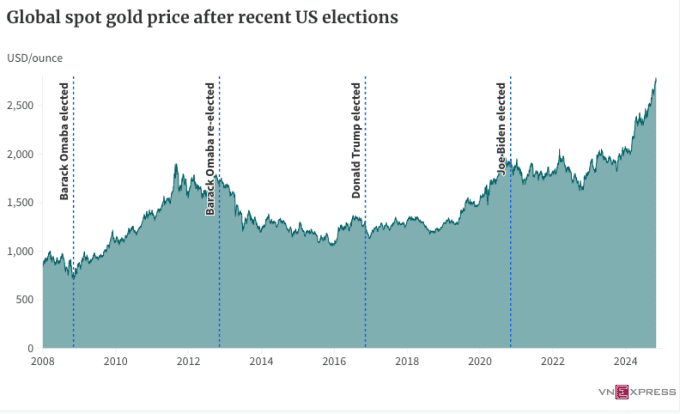 How will gold, stock markets perform after US elections?