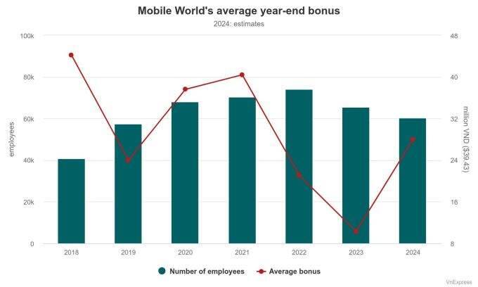Mobile World employee to receive $1,100 in average year-end bonus