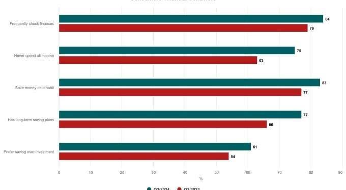 More Vietnamese choose saving over spending 1 More Vietnamese choose saving over spending