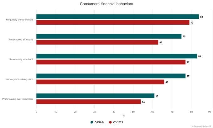 More Vietnamese choose saving over spending