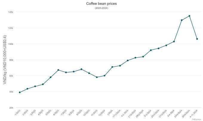Plentiful harvest drives coffee prices down by 20%