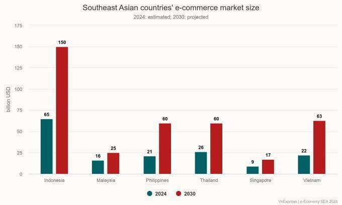 Vietnam e-commerce market 3rd largest in Southeast Asia
