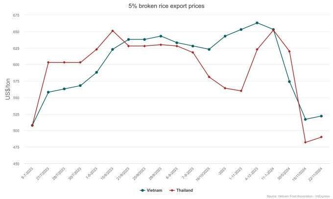 Vietnam’s rice export prices remain highest worldwide