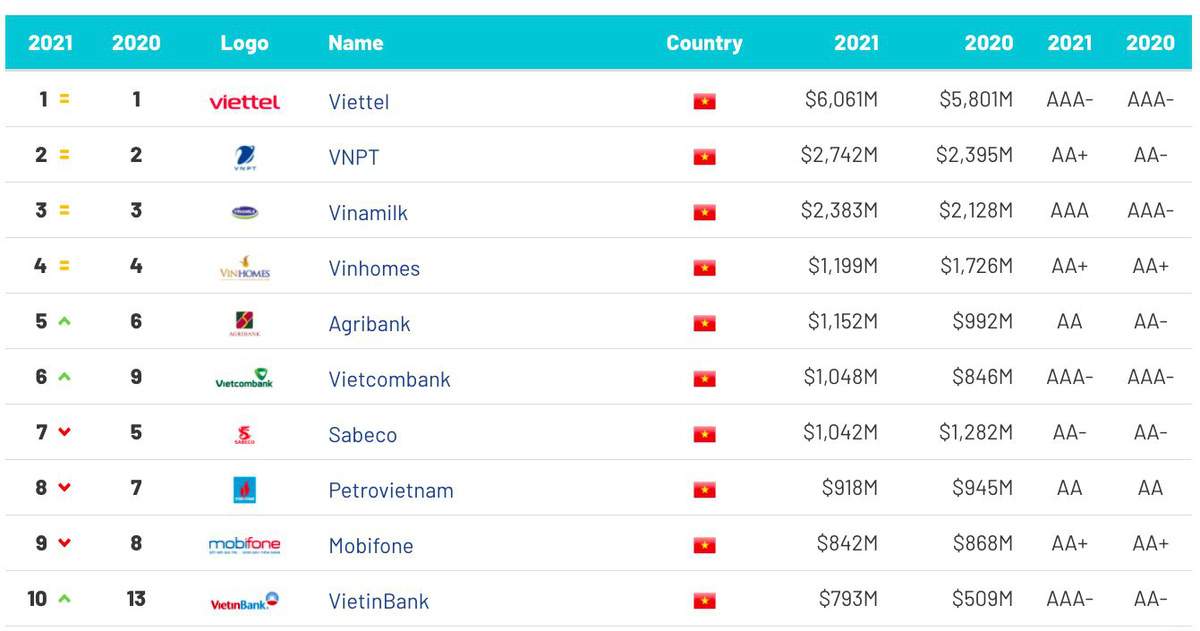 6 năm liên tiếp giá trị thương hiệu Viettel ở vị trí số 1 Việt Nam