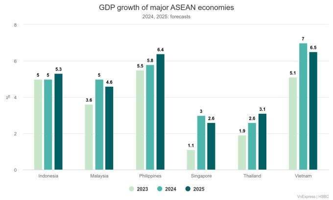 Vietnam to lead ASEAN in economic growth this year: HSBC
