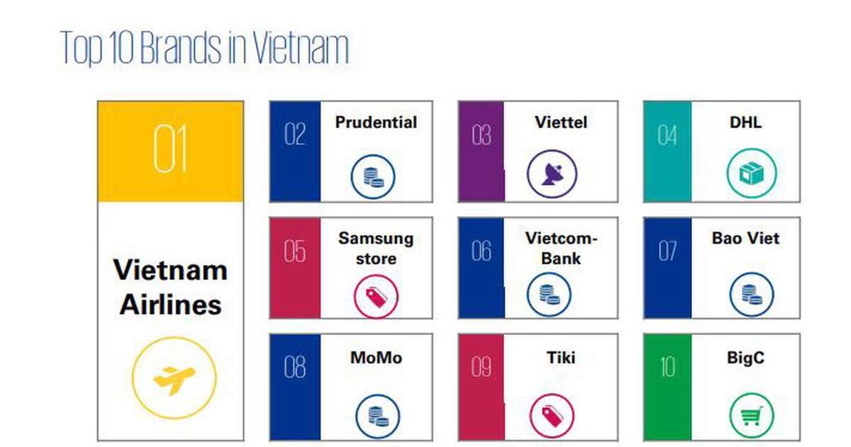 Viettel vào top 10 thương hiệu có trải nghiệm khách hàng tốt nhất