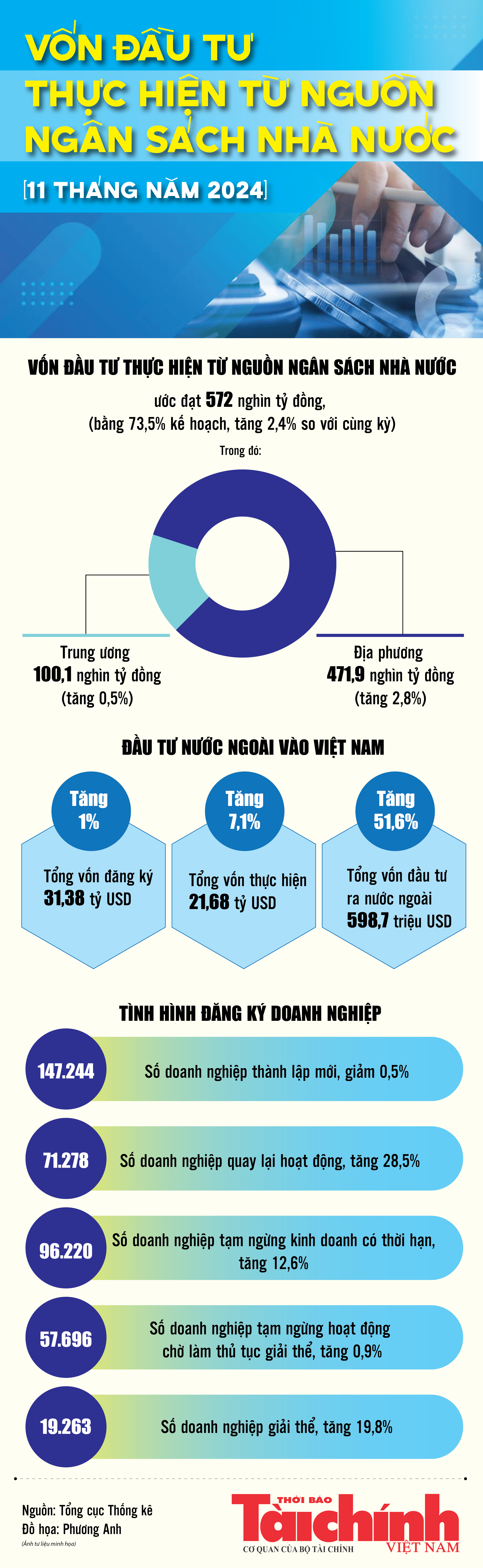 Infographics Vốn đầu tư thực hiện từ nguồn ngân sách nhà nước 11 tháng ước đạt 572 nghìn tỷ đồng