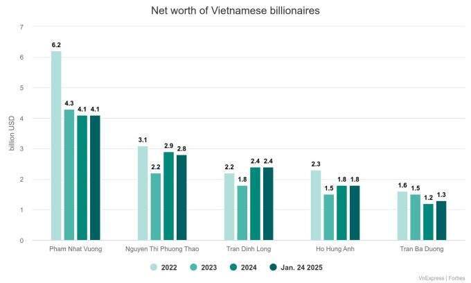 One billionaire drops out of Vietnam’s rich list