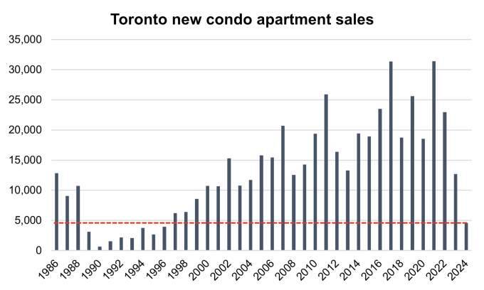Condo sales in Canada’s biggest city plummet to 28-year low