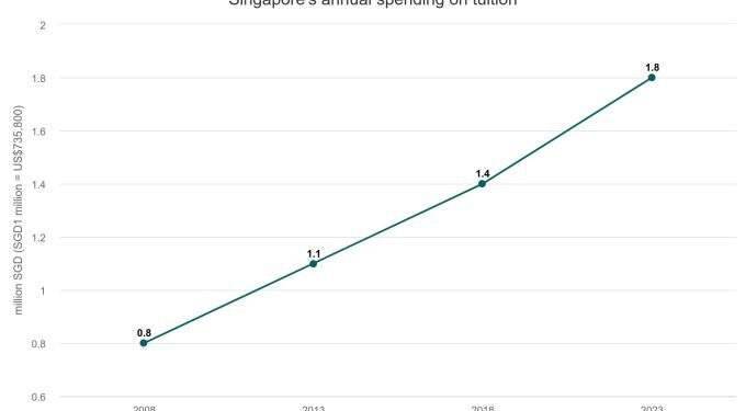 Singapore families pay $1.3B on private tuition: survey 1 Singapore families pay $1.3B on private tuition: survey
