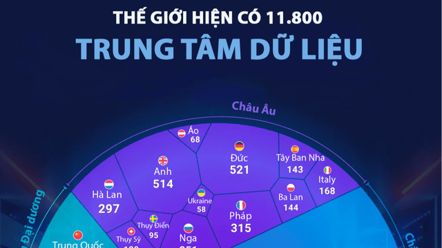 Top 25 nền kinh tế có nhiều trung tâm dữ liệu nhất thế giới, Mỹ chiếm gần một nửa