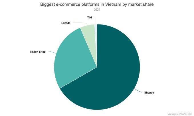 Vietnam's e-commerce explodes in 2024
