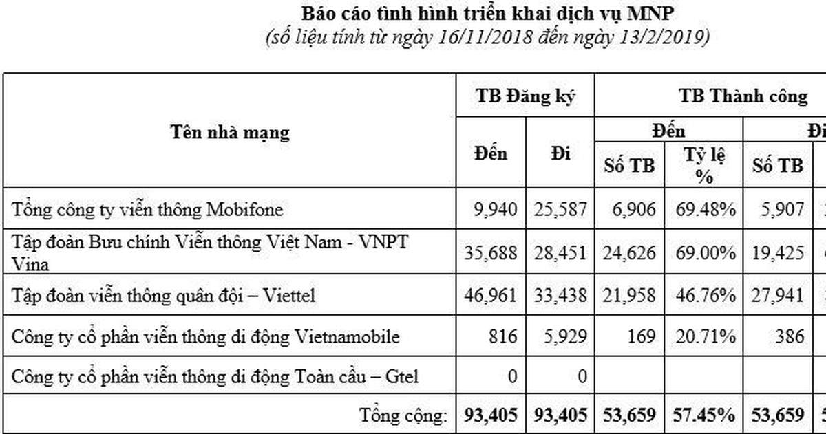 Yêu cầu tỉ lệ chuyển mạng giữ số thành công phải đạt 90%