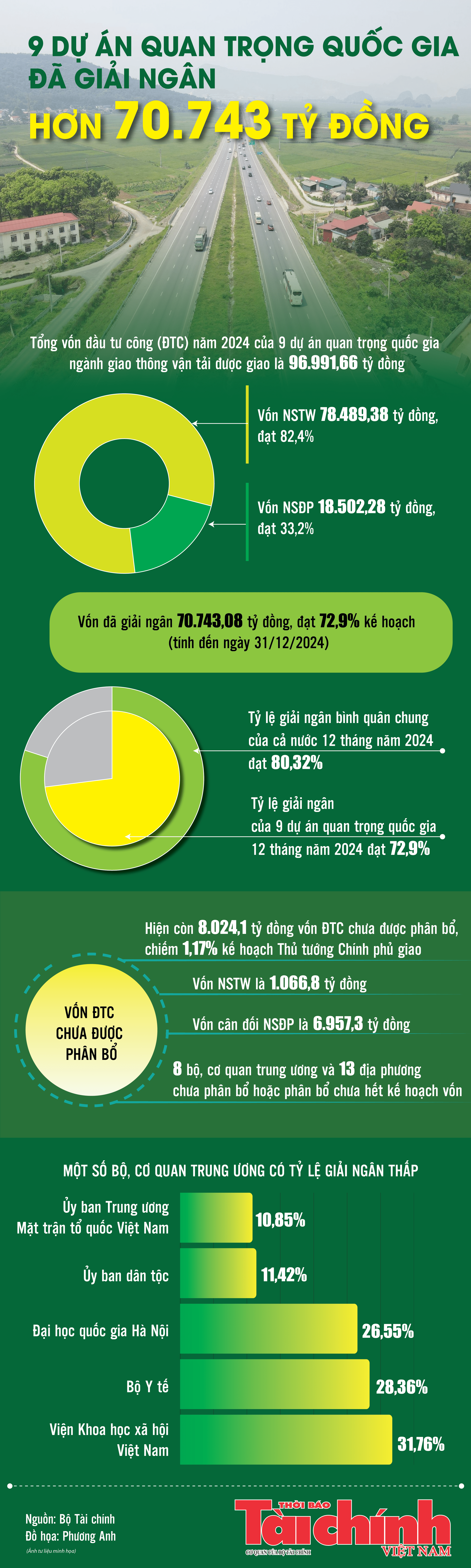 Infographics 9 dự án quan trọng quốc gia đã giải ngân 70 743 08 tỷ đồng