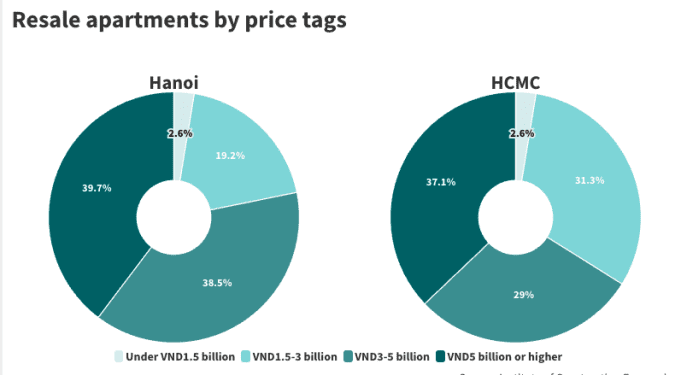 40% of Hanoi resale apartments priced 0K or more