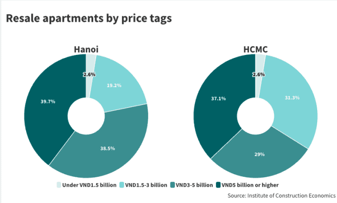 40% of Hanoi resale apartments priced $200K or more