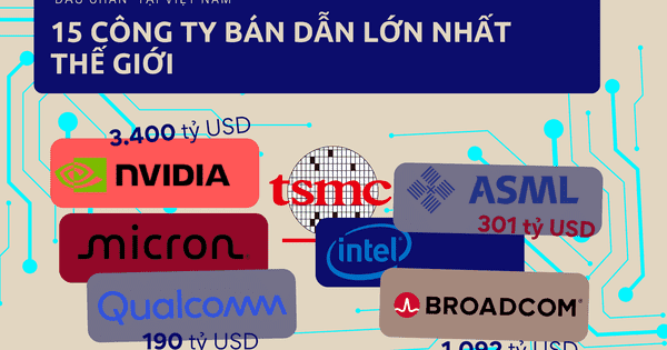 "Đại bàng" đổ bộ làm tổ, 15 công ty lớn nhất thế giới đang làm gì tại Việt Nam?