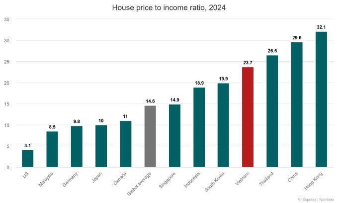 Housing price to income ratio soars to 1.6 times global average