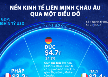 Nền kinh tế 19 nghìn tỷ USD của EU qua một biểu đồ