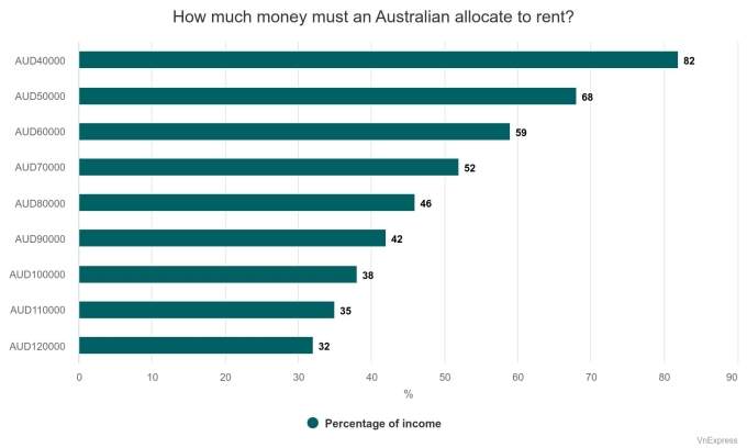 Australians need $81,000 income to afford average rental: report