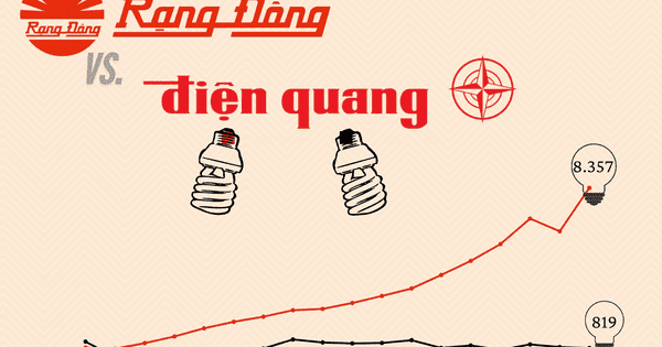 Doanh thu gấp 10 lần, lợi nhuận lên đỉnh trong khi 'đối thủ' lỗ kỷ lục hơn 100 tỷ
