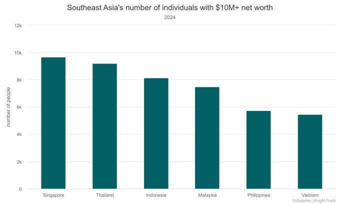 How many Vietnamese have a net worth of at least $10M?