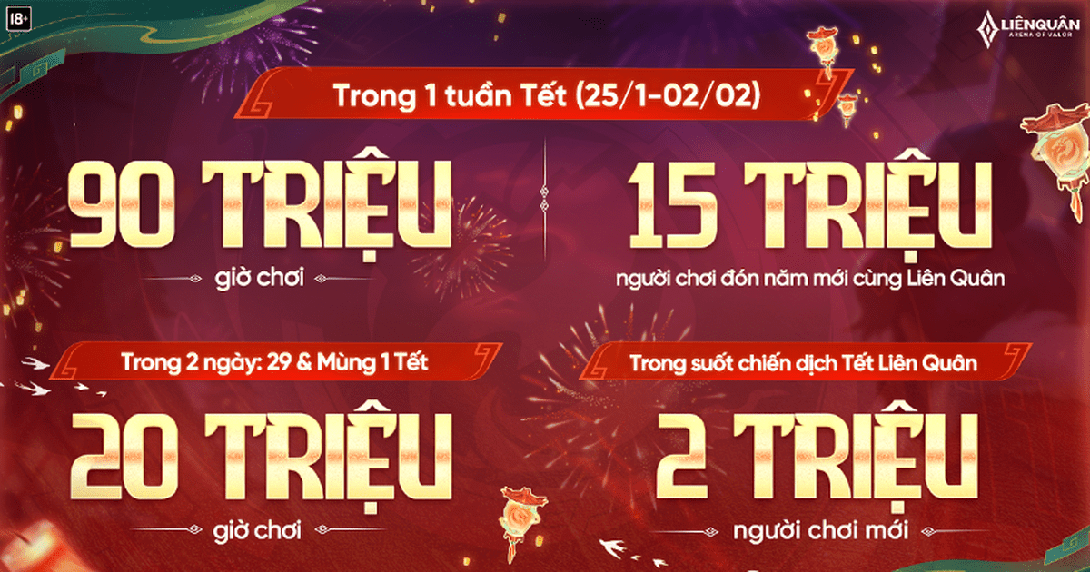 Loạt thành tích ấn tượng của Liên Quân Mobile trong chuỗi sự kiện Tết 2025
