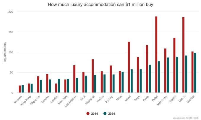 What $1M can get you in the world’s priciest real estate markets?