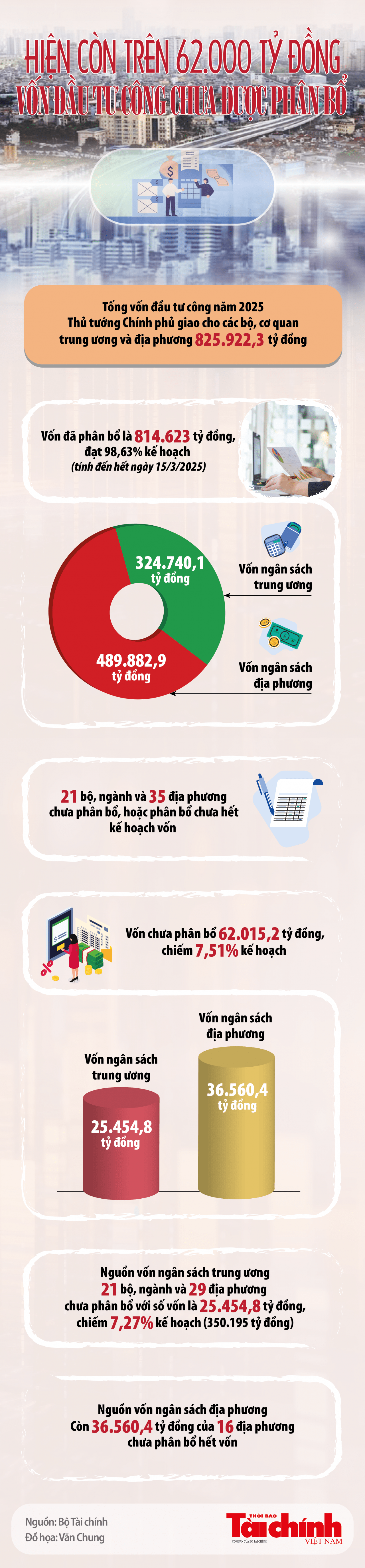 Infographics Hiện còn trên 62 000 tỷ đồng vốn đầu tư công chưa được phân bổ