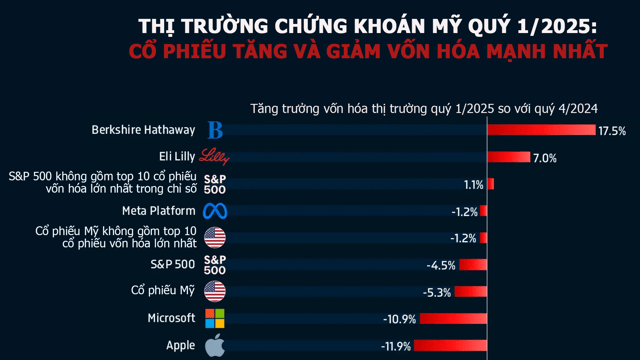 Những cổ phiếu Mỹ tăng, giảm mạnh nhất quý 1/2025