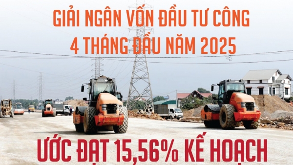Infographics: Giải ngân vốn đầu tư công 4 tháng đầu năm ước đạt 128.512,9 tỷ đồng