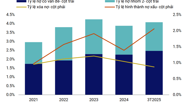 Ngành ngân hàng quý 1/2025: Thanh khoản thắt chặt, chất lượng tài sản phân hóa