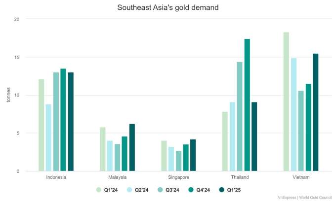 Thailand leads Southeast Asia in gold demand