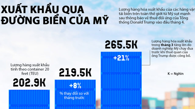 Xuất khẩu của Mỹ sụt mạnh vì thương chiến