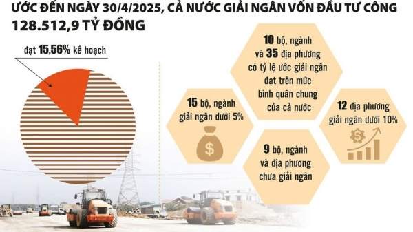 Giải ngân vốn đầu tư công: Không thể chần chừ thêm