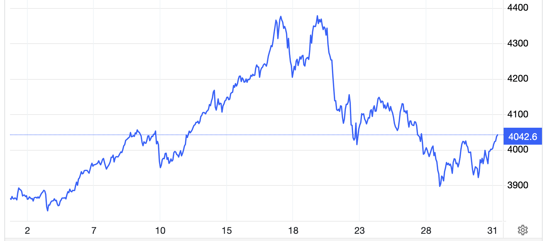 Giá vàng bật mạnh qua ngưỡng 4.000 USD/oz, SPDR Gold Trust quay trở lại mua ròng