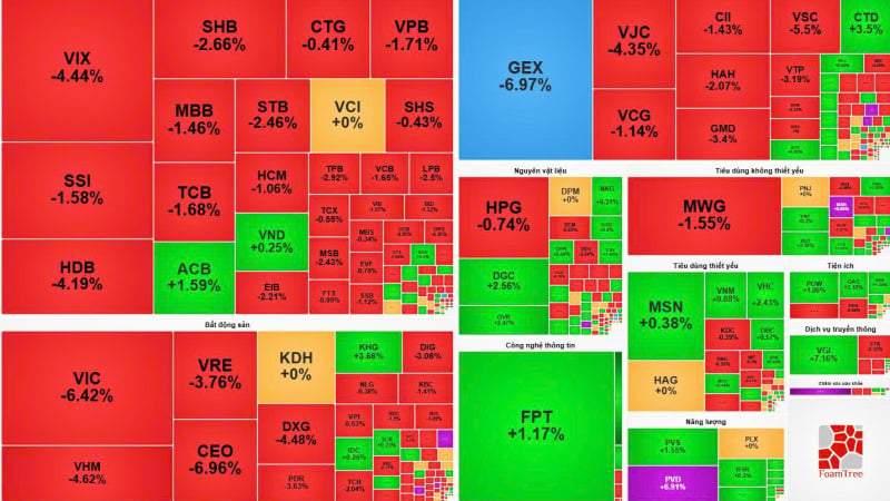 Rút khỏi các cổ phiếu dẫn dắt, FPT và ACB trở thành điểm tựa hiếm hoi