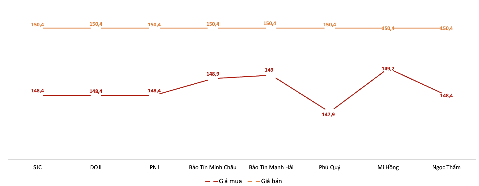 Ba doanh nghiệp giảm giá bán vàng miếng SJC gấp 6 lần giá mua vào