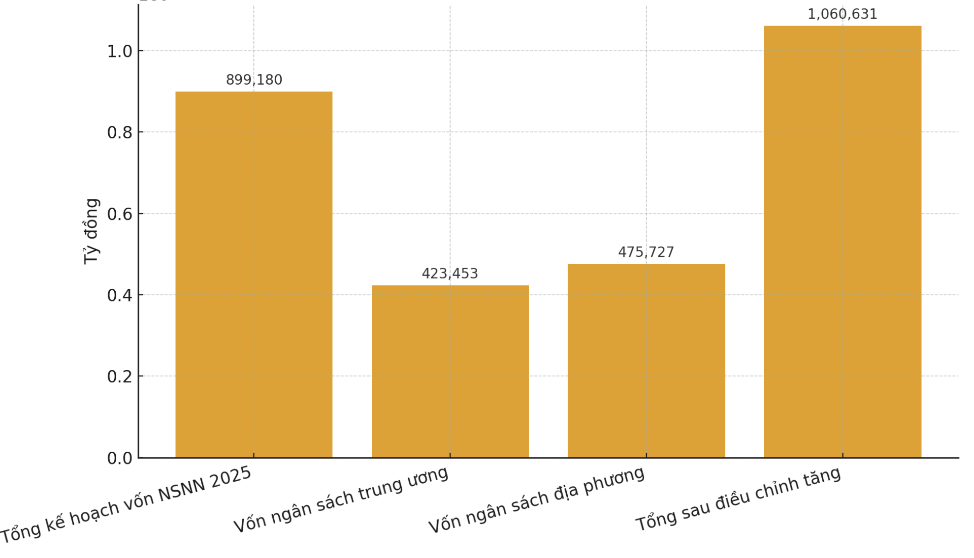 Hơn 400 nghìn tỷ đồng vốn đầu tư công vẫn “nằm trên giấy” chờ giải ngân