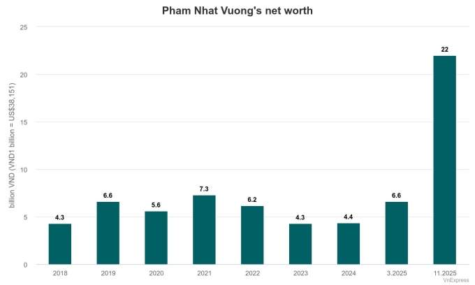How has the family of Vietnam’s richest man Pham Nhat Vuong gained from Vingroup share jump?