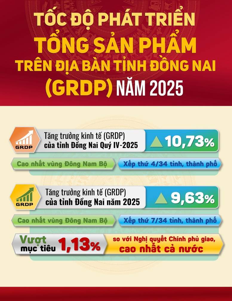 Đồng Nai: Điểm sáng tăng trưởng kinh tế năm 2025