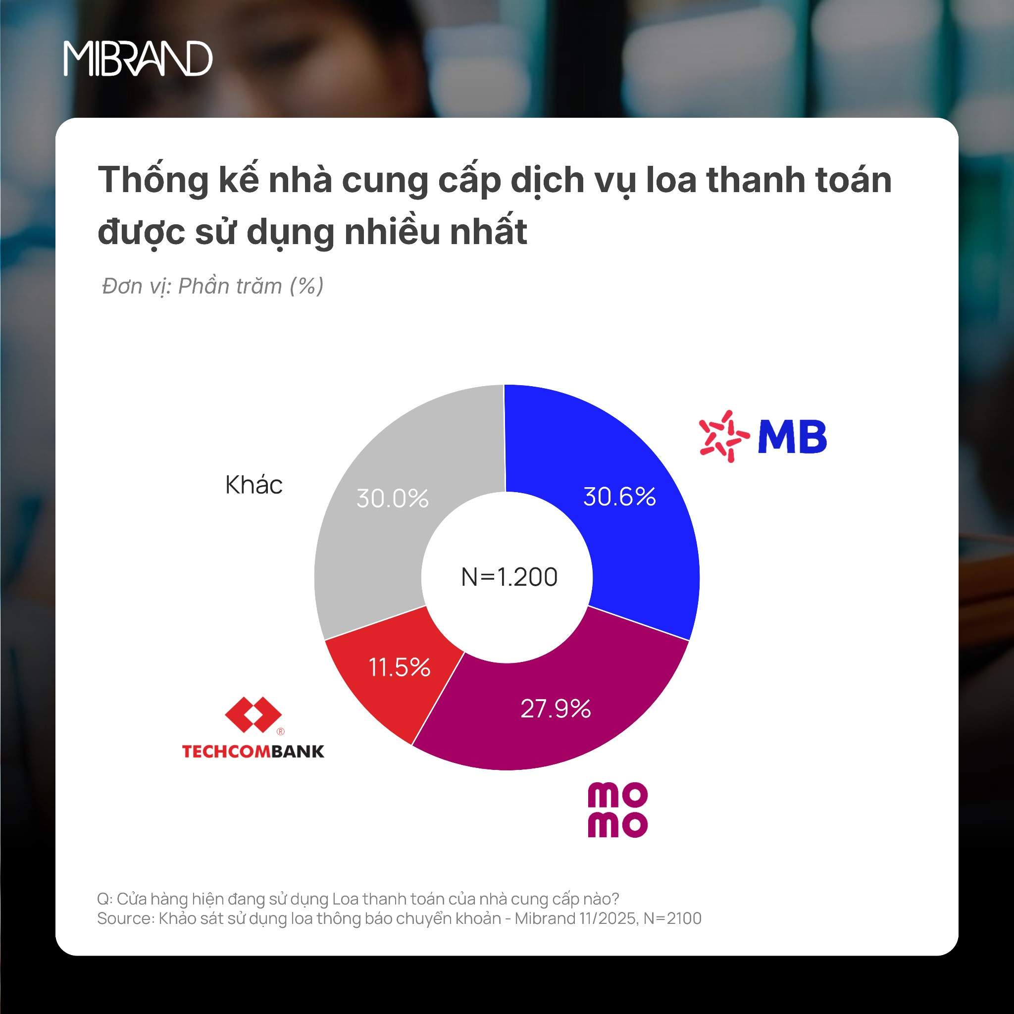MB là thương hiệu Top 1 được Hộ kinh doanh lựa chọn đăng ký và sử dụng giải pháp loa thanh toán