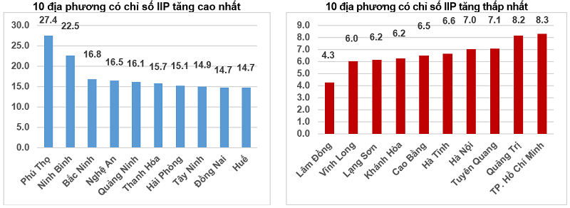 Sản xuất công nghiệp tăng 9,3%, chế biến, chế tạo tiếp tục giữ vai trò dẫn dắt