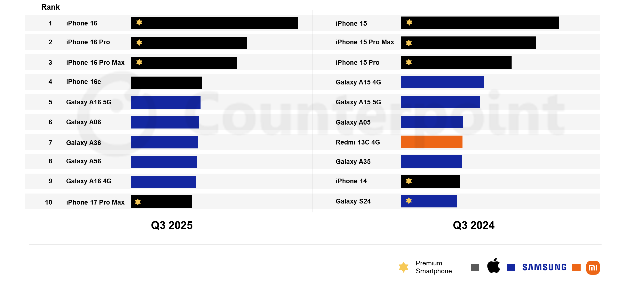 iPhone 16 là dòng điện thoại bán chạy nhất toàn cầu trong quý 3