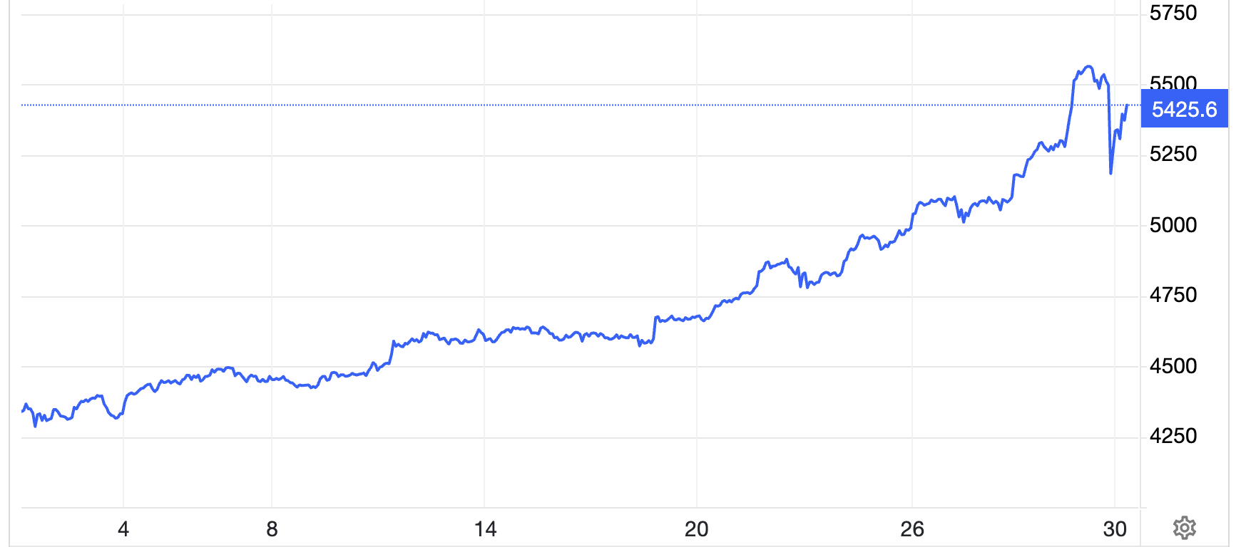 Áp lực chốt lời khiến vàng tuột mốc 5.400 USD/oz, SPDR Gold Trust xả gần 4 tấn